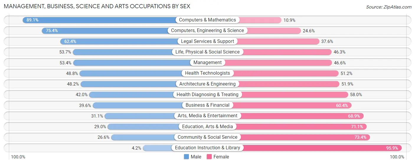 Management, Business, Science and Arts Occupations by Sex in Ho Ho Kus borough