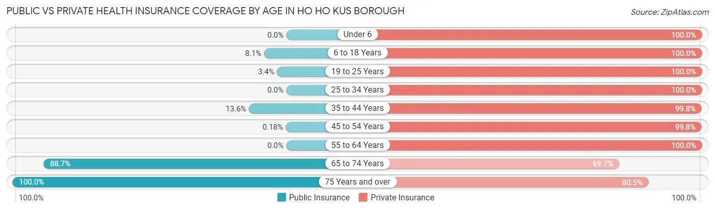 Public vs Private Health Insurance Coverage by Age in Ho Ho Kus borough