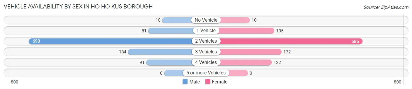 Vehicle Availability by Sex in Ho Ho Kus borough