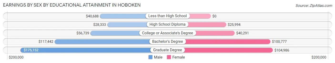 Earnings by Sex by Educational Attainment in Hoboken