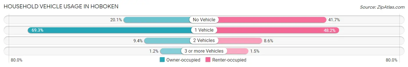 Household Vehicle Usage in Hoboken