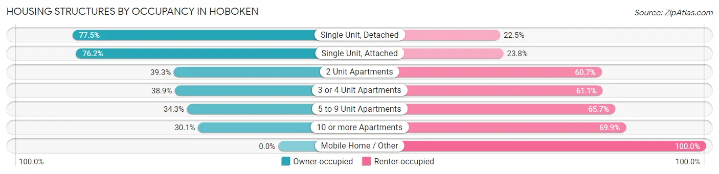 Housing Structures by Occupancy in Hoboken