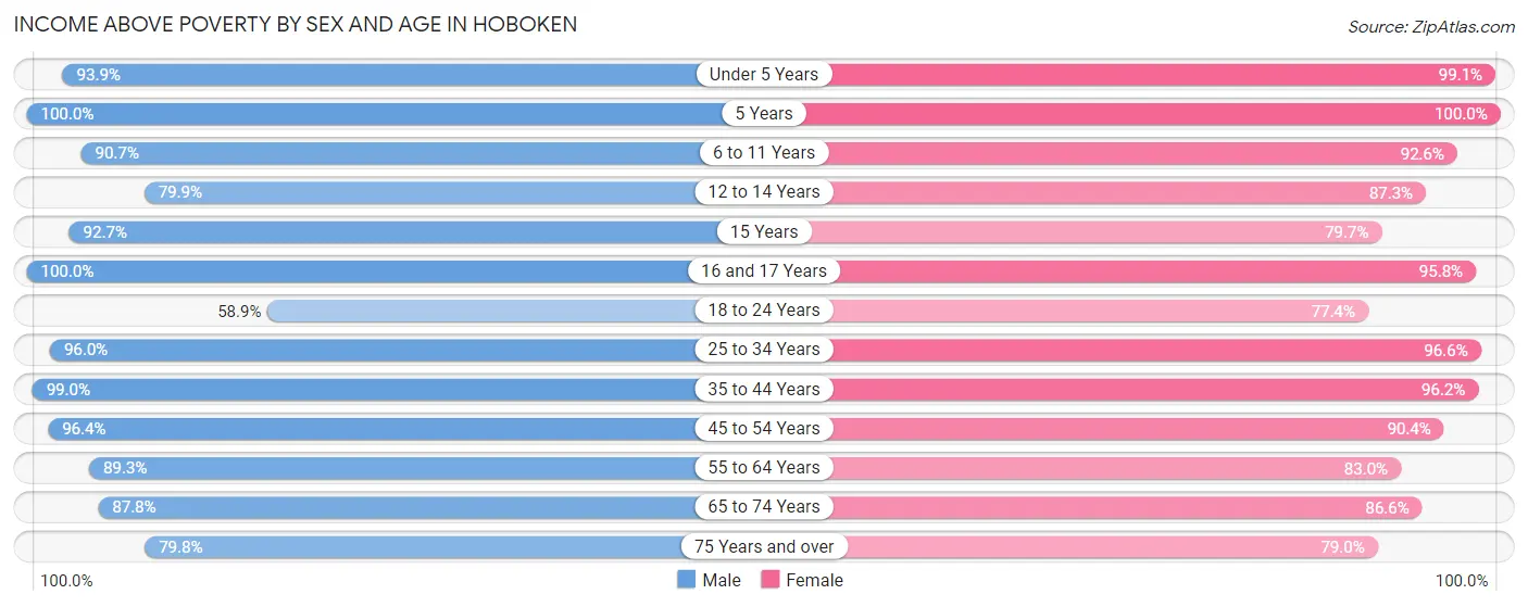 Income Above Poverty by Sex and Age in Hoboken