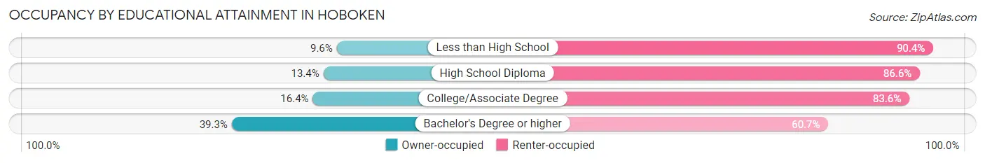 Occupancy by Educational Attainment in Hoboken