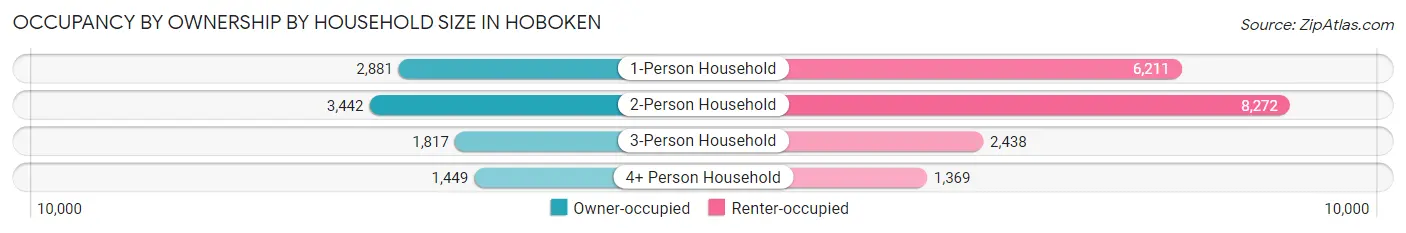 Occupancy by Ownership by Household Size in Hoboken