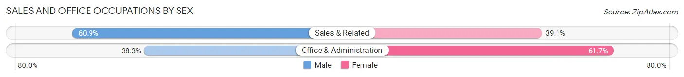 Sales and Office Occupations by Sex in Hoboken