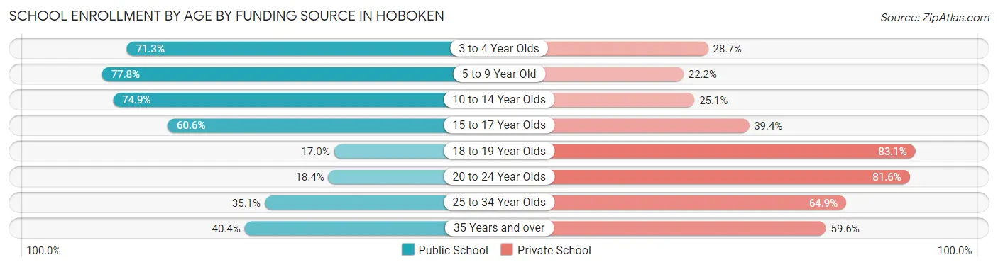 School Enrollment by Age by Funding Source in Hoboken