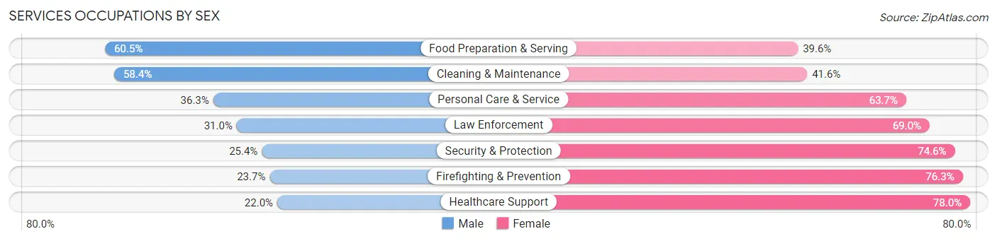 Services Occupations by Sex in Hoboken