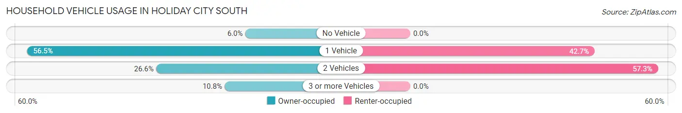 Household Vehicle Usage in Holiday City South
