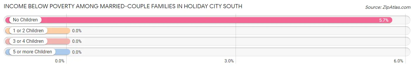 Income Below Poverty Among Married-Couple Families in Holiday City South