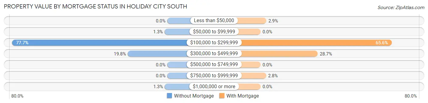 Property Value by Mortgage Status in Holiday City South