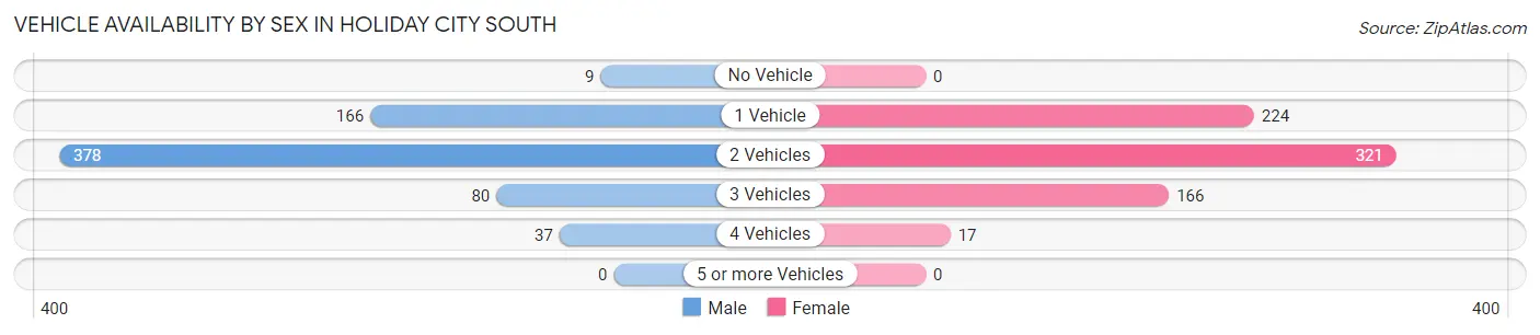 Vehicle Availability by Sex in Holiday City South