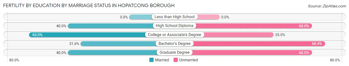 Female Fertility by Education by Marriage Status in Hopatcong borough