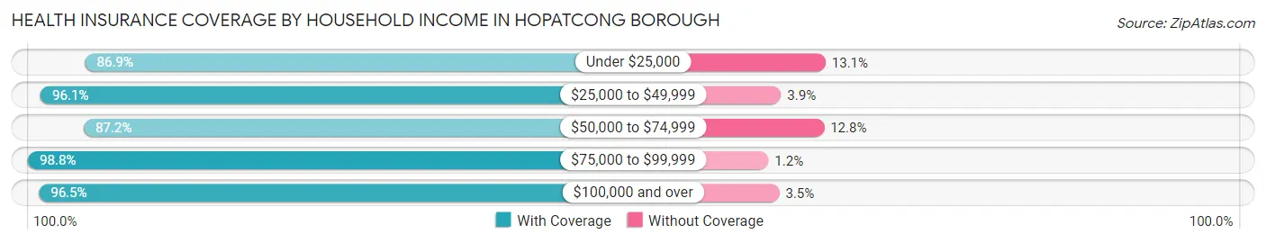 Health Insurance Coverage by Household Income in Hopatcong borough
