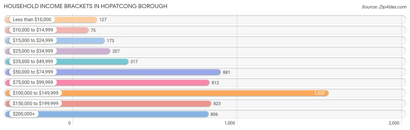 Household Income Brackets in Hopatcong borough
