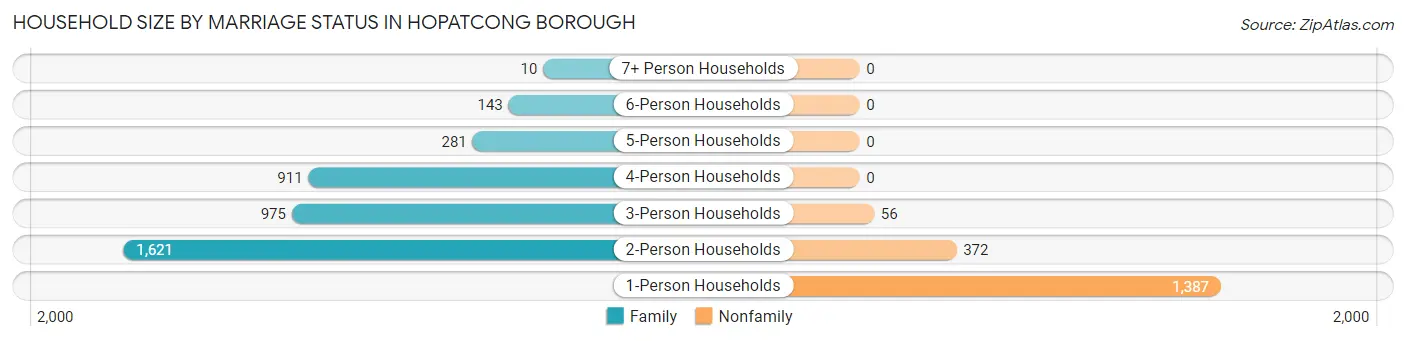 Household Size by Marriage Status in Hopatcong borough