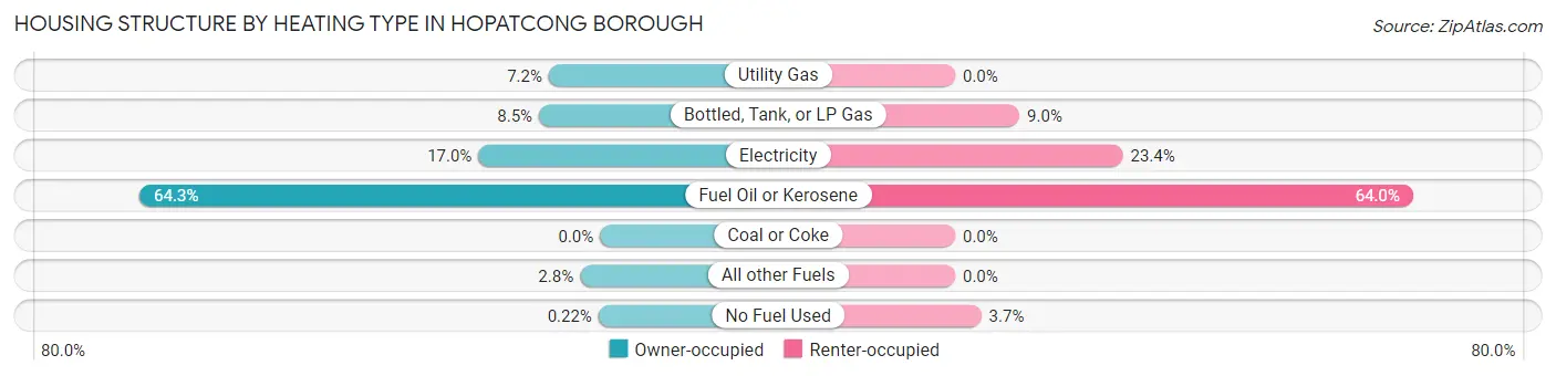 Housing Structure by Heating Type in Hopatcong borough