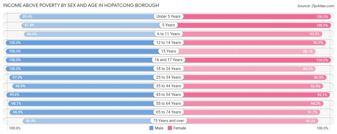 Income Above Poverty by Sex and Age in Hopatcong borough