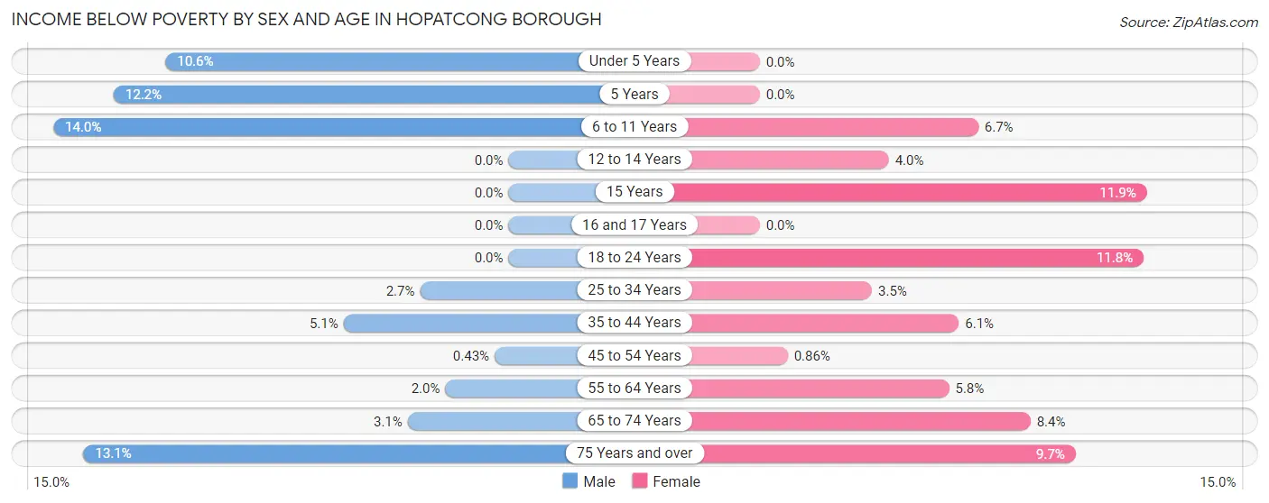 Income Below Poverty by Sex and Age in Hopatcong borough