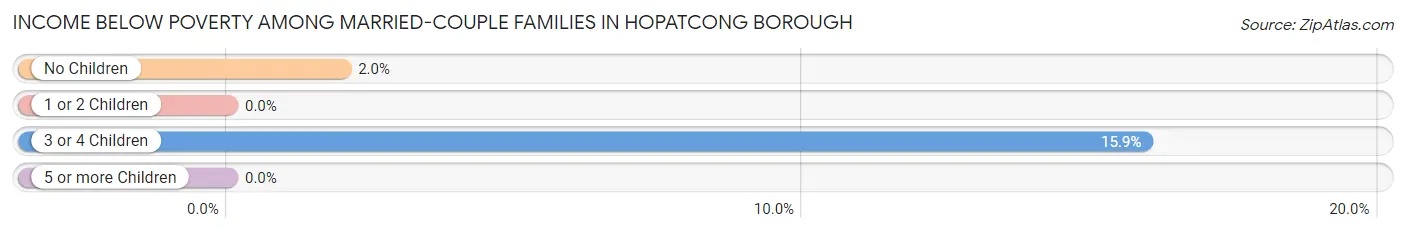 Income Below Poverty Among Married-Couple Families in Hopatcong borough