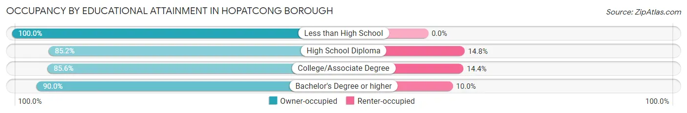 Occupancy by Educational Attainment in Hopatcong borough