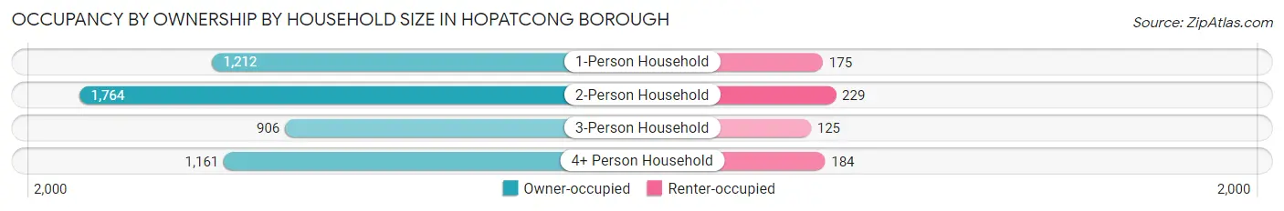Occupancy by Ownership by Household Size in Hopatcong borough