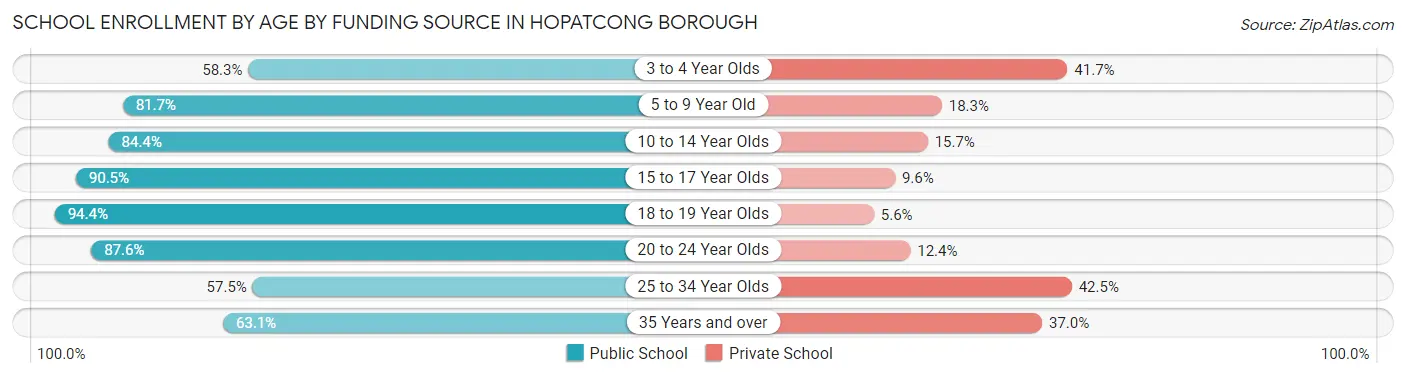 School Enrollment by Age by Funding Source in Hopatcong borough