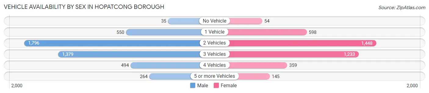 Vehicle Availability by Sex in Hopatcong borough