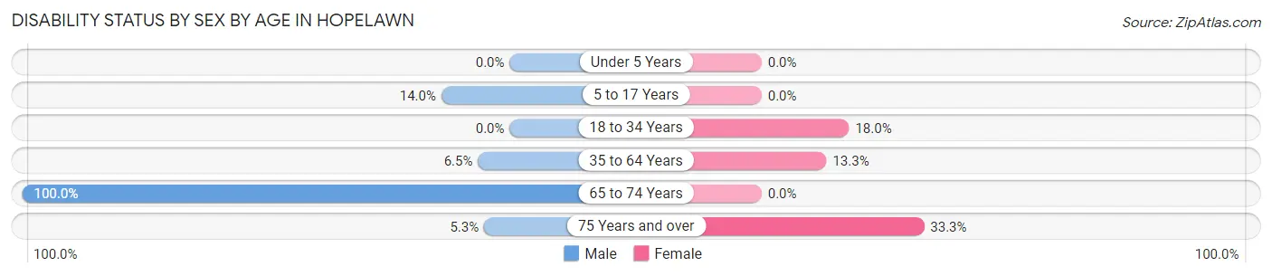 Disability Status by Sex by Age in Hopelawn