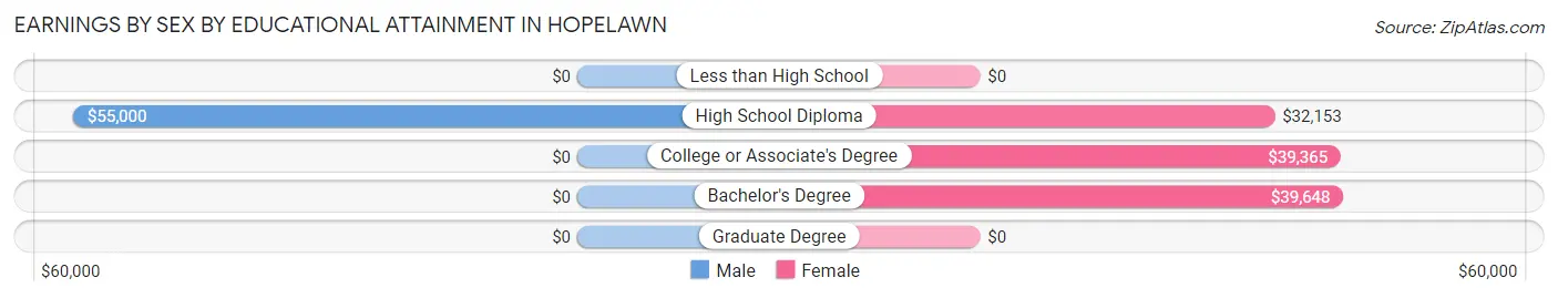 Earnings by Sex by Educational Attainment in Hopelawn
