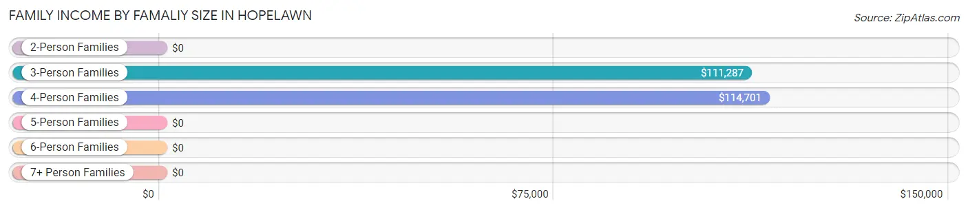 Family Income by Famaliy Size in Hopelawn