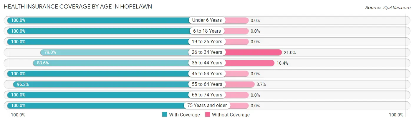 Health Insurance Coverage by Age in Hopelawn