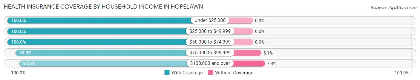 Health Insurance Coverage by Household Income in Hopelawn