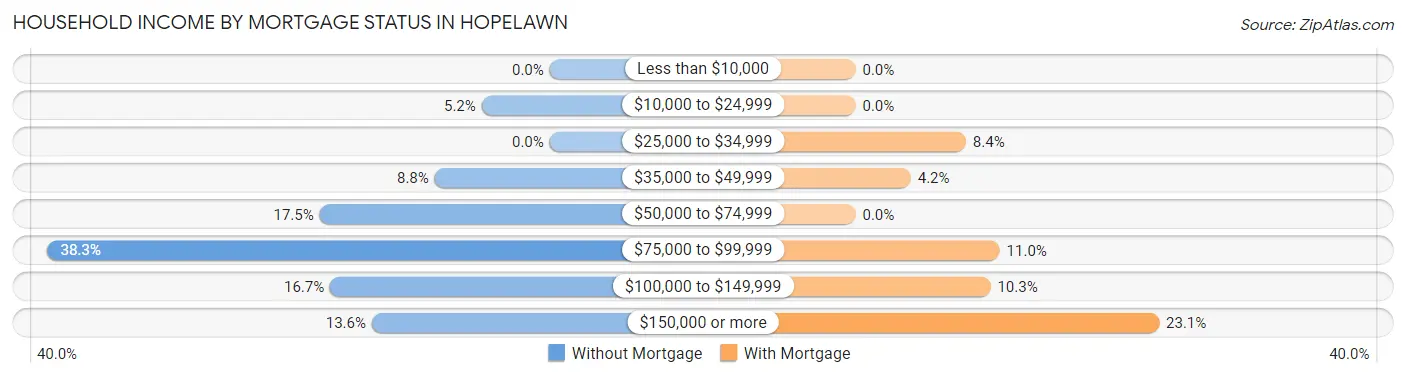 Household Income by Mortgage Status in Hopelawn