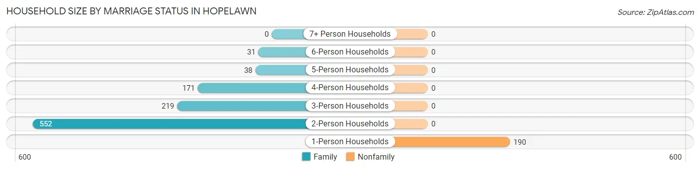 Household Size by Marriage Status in Hopelawn