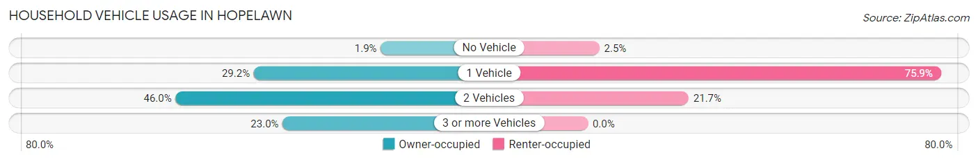 Household Vehicle Usage in Hopelawn