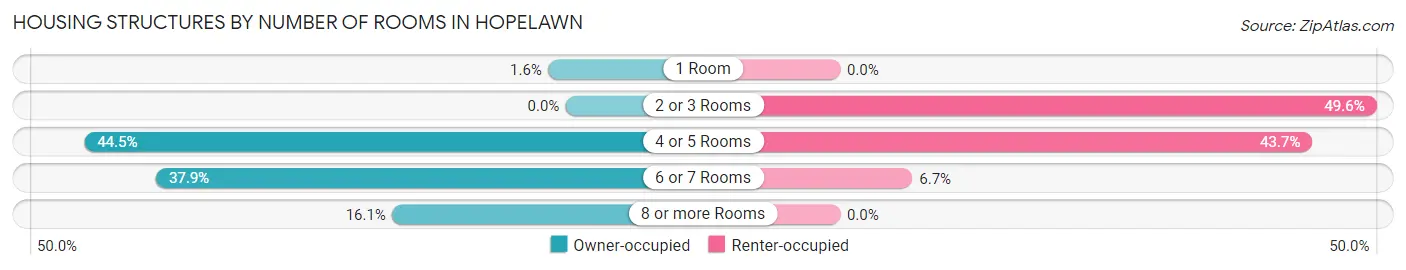 Housing Structures by Number of Rooms in Hopelawn