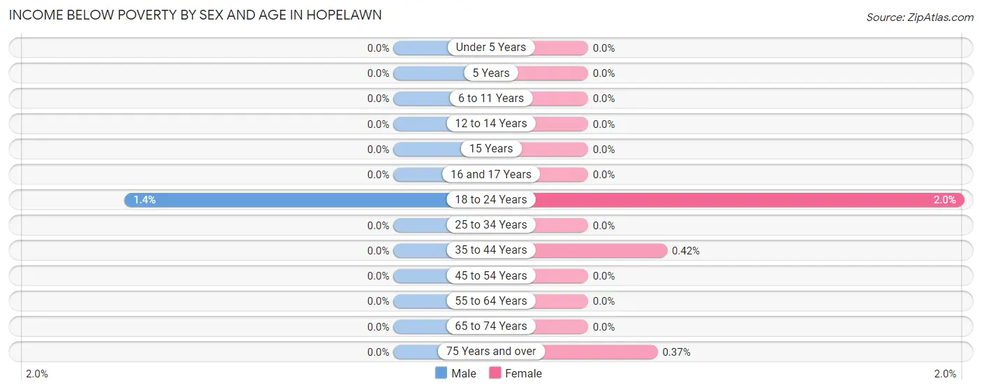Income Below Poverty by Sex and Age in Hopelawn