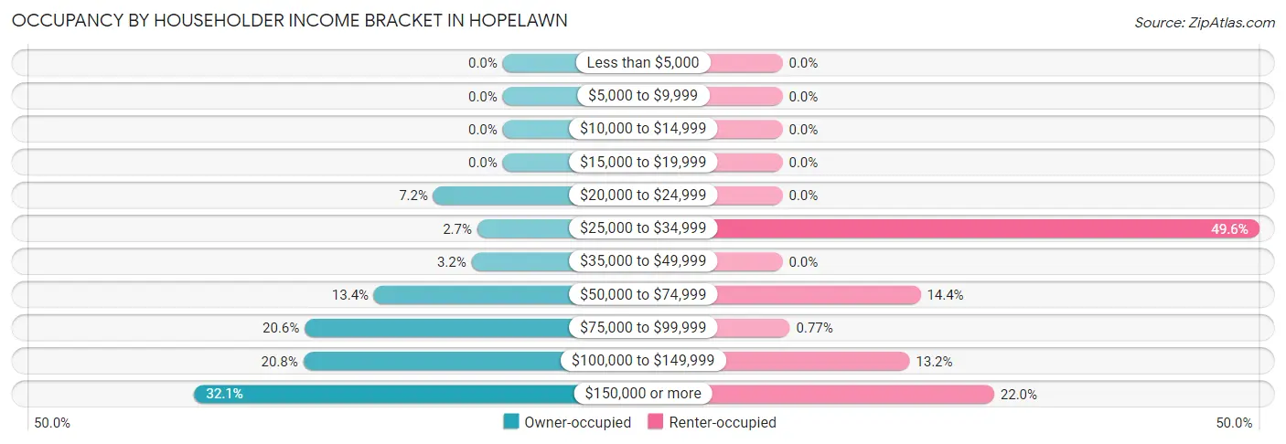 Occupancy by Householder Income Bracket in Hopelawn