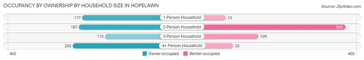 Occupancy by Ownership by Household Size in Hopelawn
