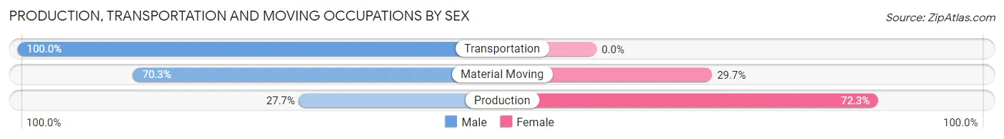 Production, Transportation and Moving Occupations by Sex in Hopelawn