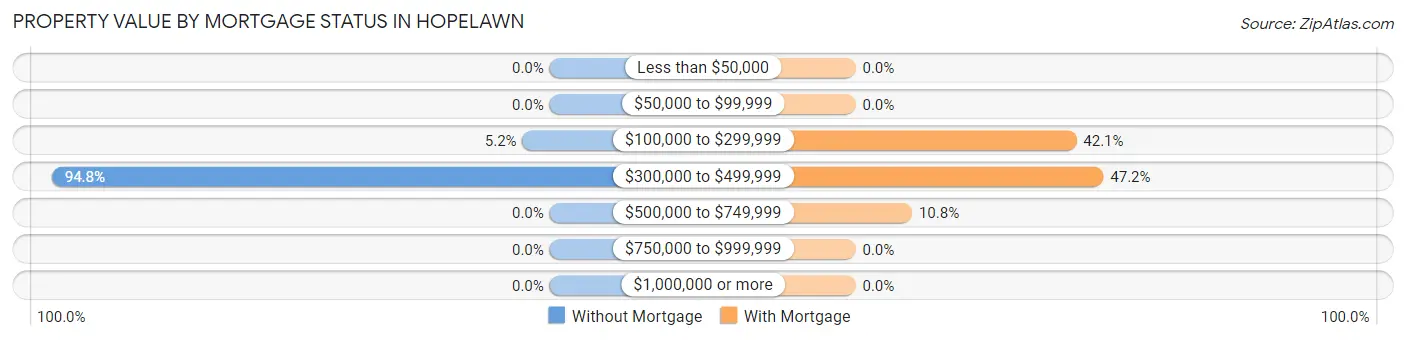 Property Value by Mortgage Status in Hopelawn