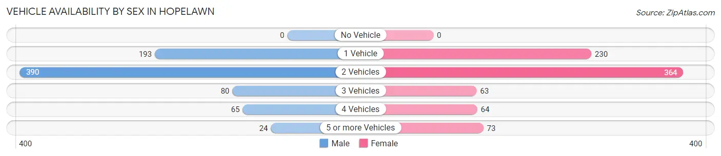 Vehicle Availability by Sex in Hopelawn