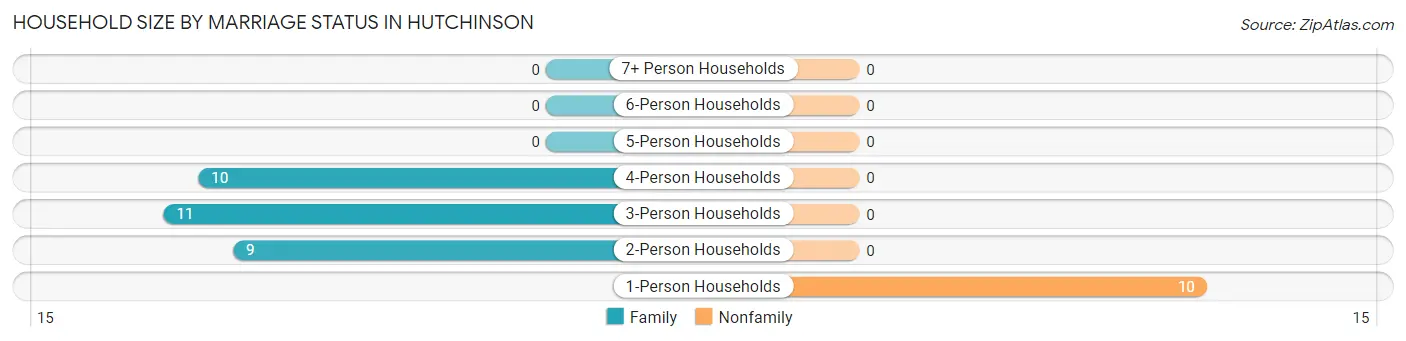 Household Size by Marriage Status in Hutchinson
