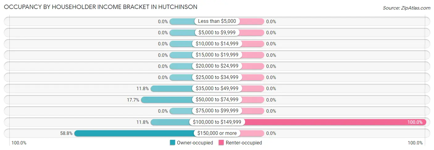 Occupancy by Householder Income Bracket in Hutchinson