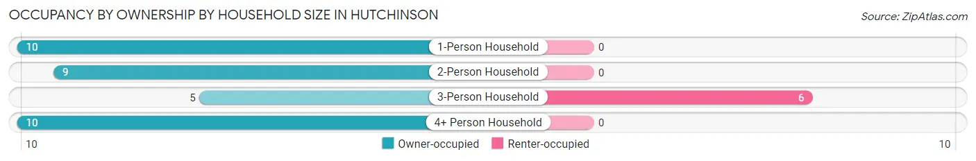 Occupancy by Ownership by Household Size in Hutchinson
