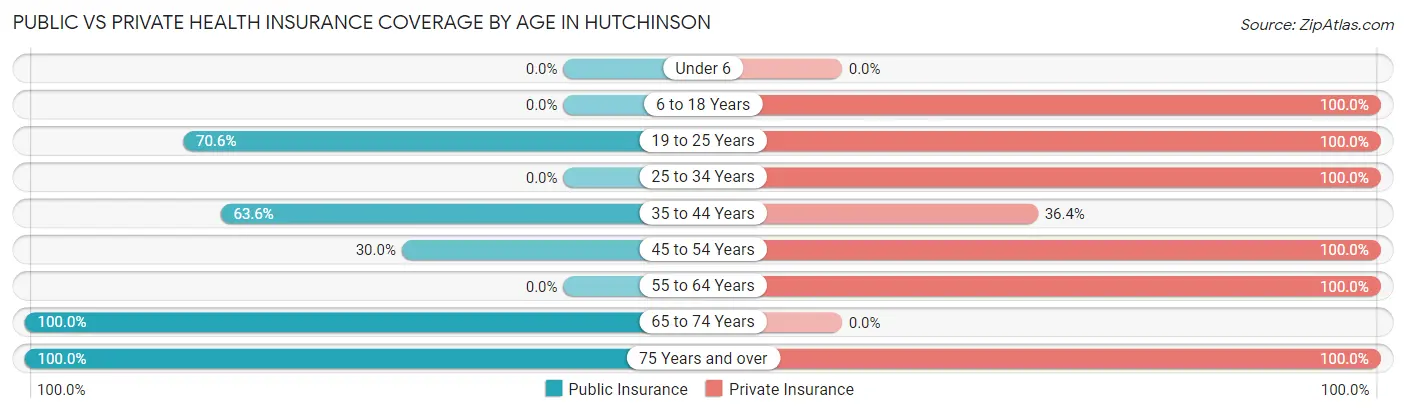 Public vs Private Health Insurance Coverage by Age in Hutchinson