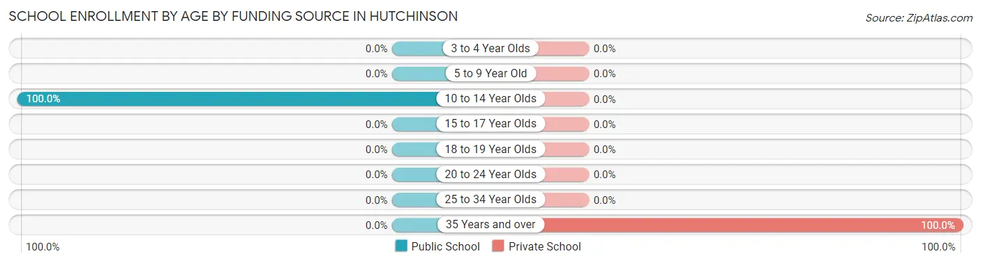 School Enrollment by Age by Funding Source in Hutchinson