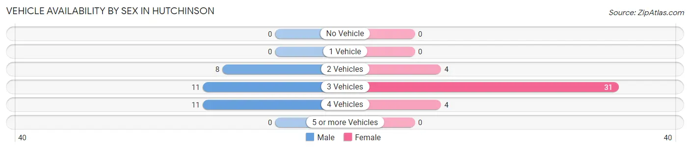 Vehicle Availability by Sex in Hutchinson