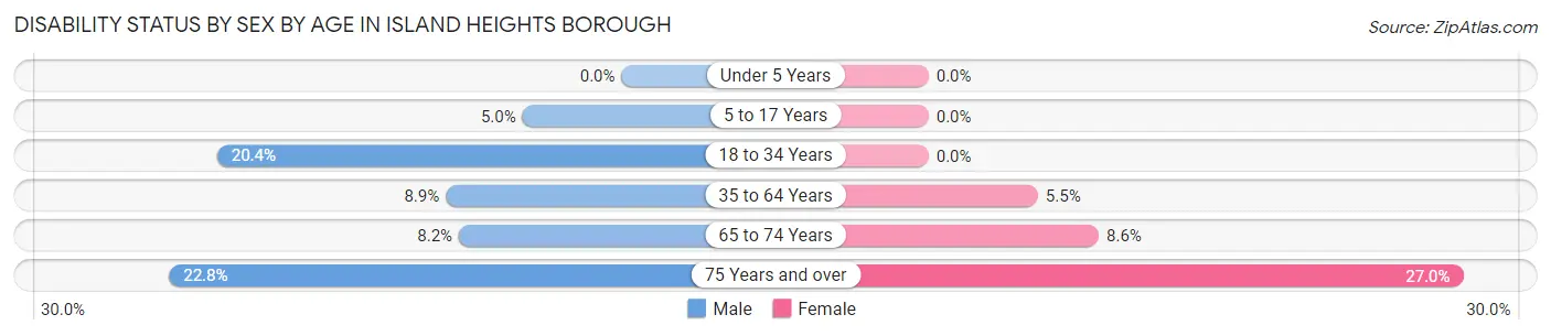 Disability Status by Sex by Age in Island Heights borough